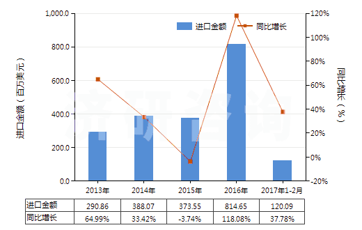 2013-2017年2月中國(guó)錫礦砂及其精礦(HS26090000)進(jìn)口總額及增速統(tǒng)計(jì) 2013-2017年2月中國(guó)錫礦砂及其精礦(HS26090000)進(jìn)口總額及增速統(tǒng)計(jì)
